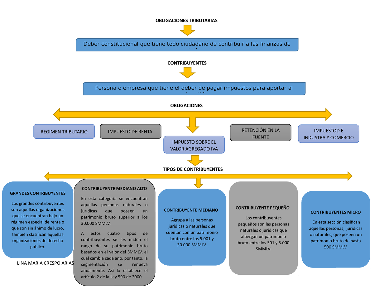 Obligaciones Tributarias - OBLIGACIONES TRIBUTARIAS CONTRIBUYENTES ...