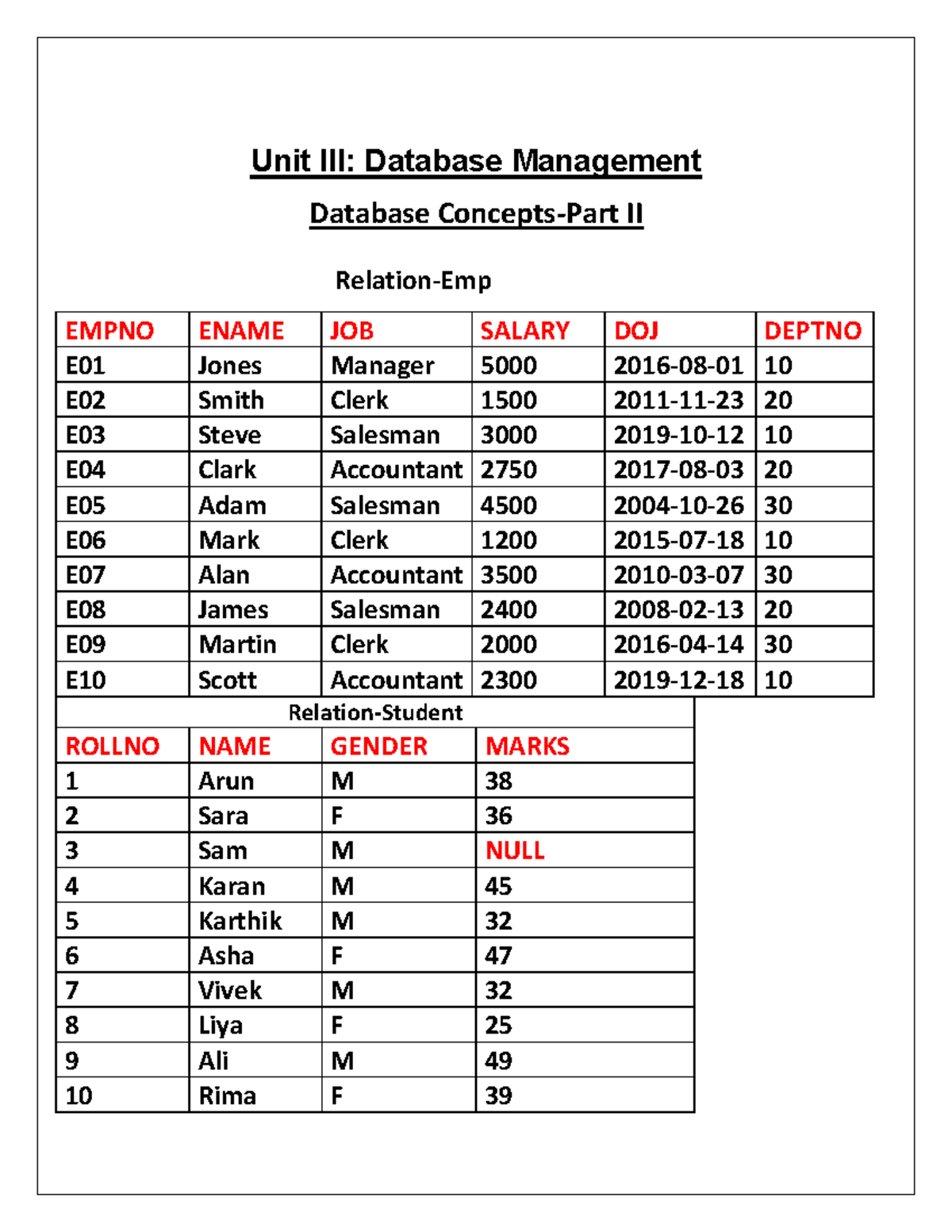 Mysql Notes-PART II - notes - Unit III: Database Management Database ...