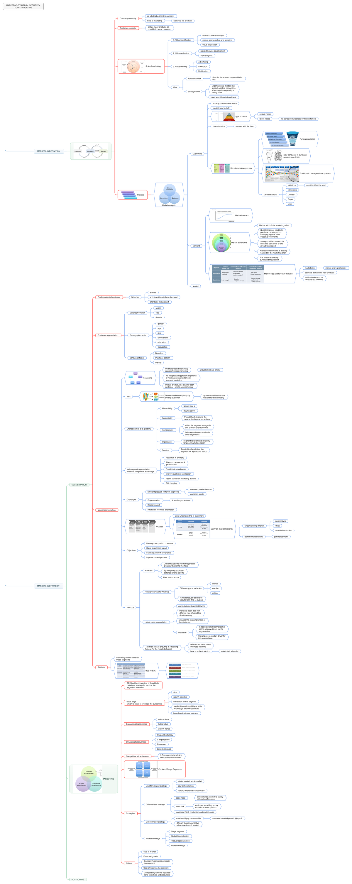 1 - mind map first chapter - MARKETING STRATEGY: TION TARGETING do what ...