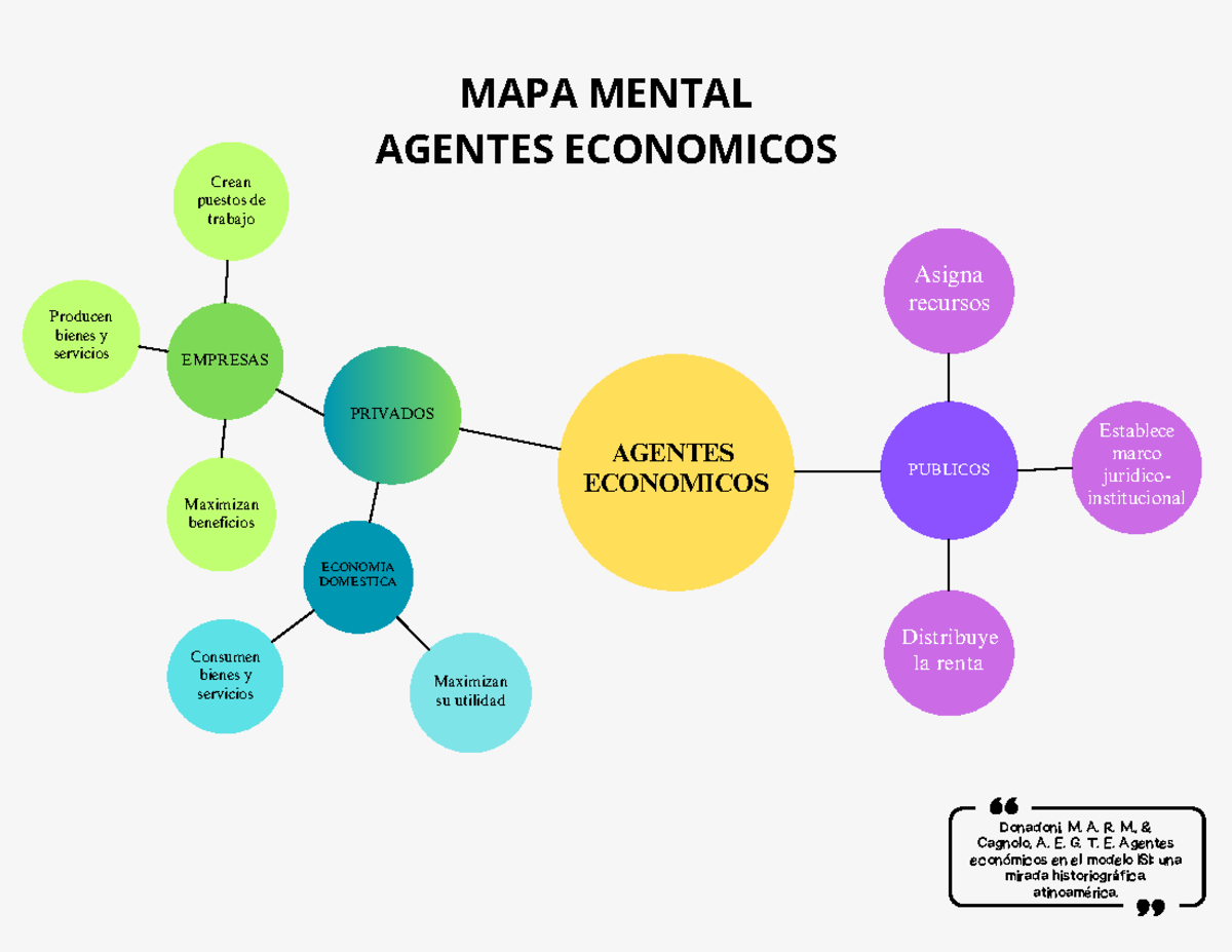 Mapas Mentales - mapa mental teoria economica - AGENTES ECONOMICOS ...