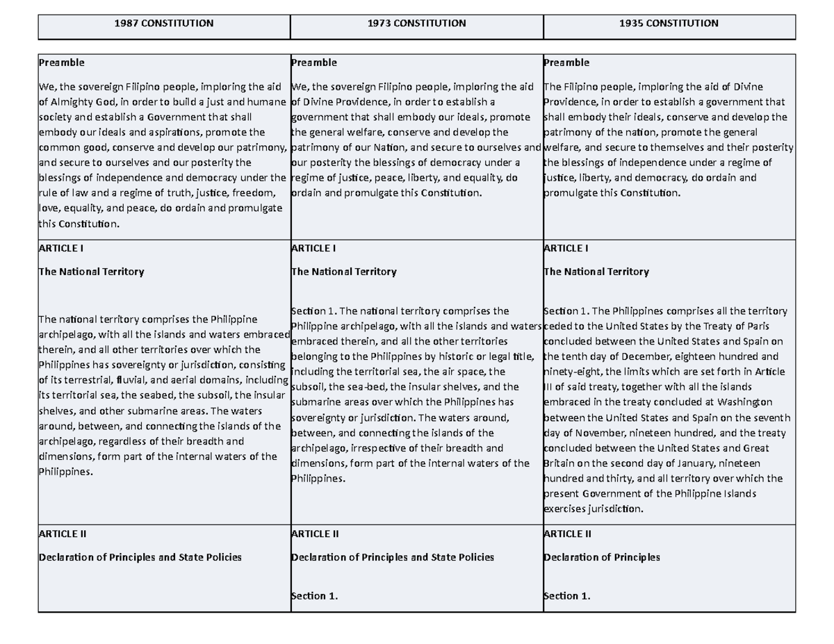 Consti-Comparative - Comparison - Preamble We, the sovereign Filipino ...