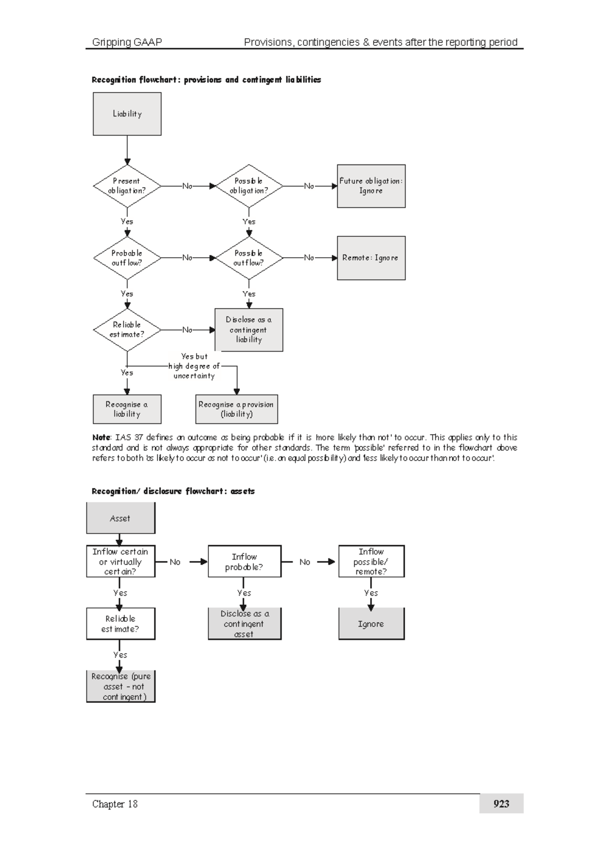 Provisions - Flowchart - Gripping GAAP Provisions, contingencies events ...