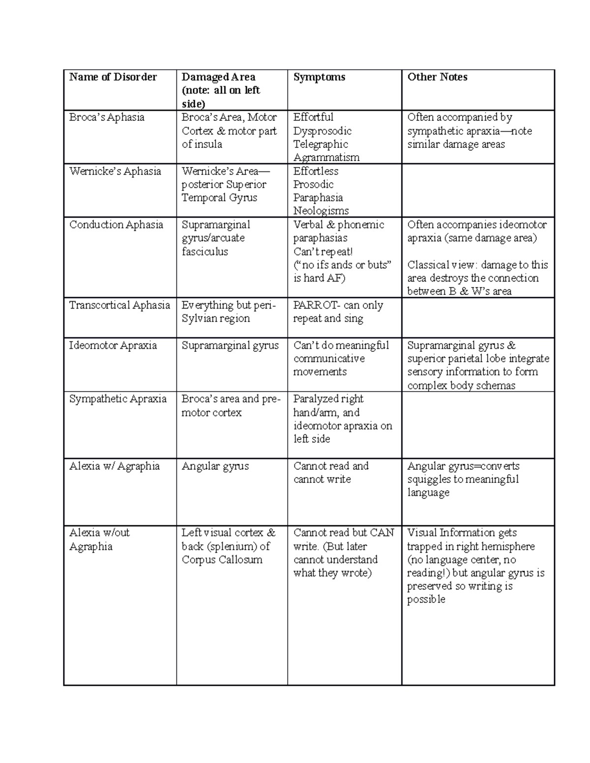 Summary - disorders and their functions - Name of Disorder Damaged Area ...