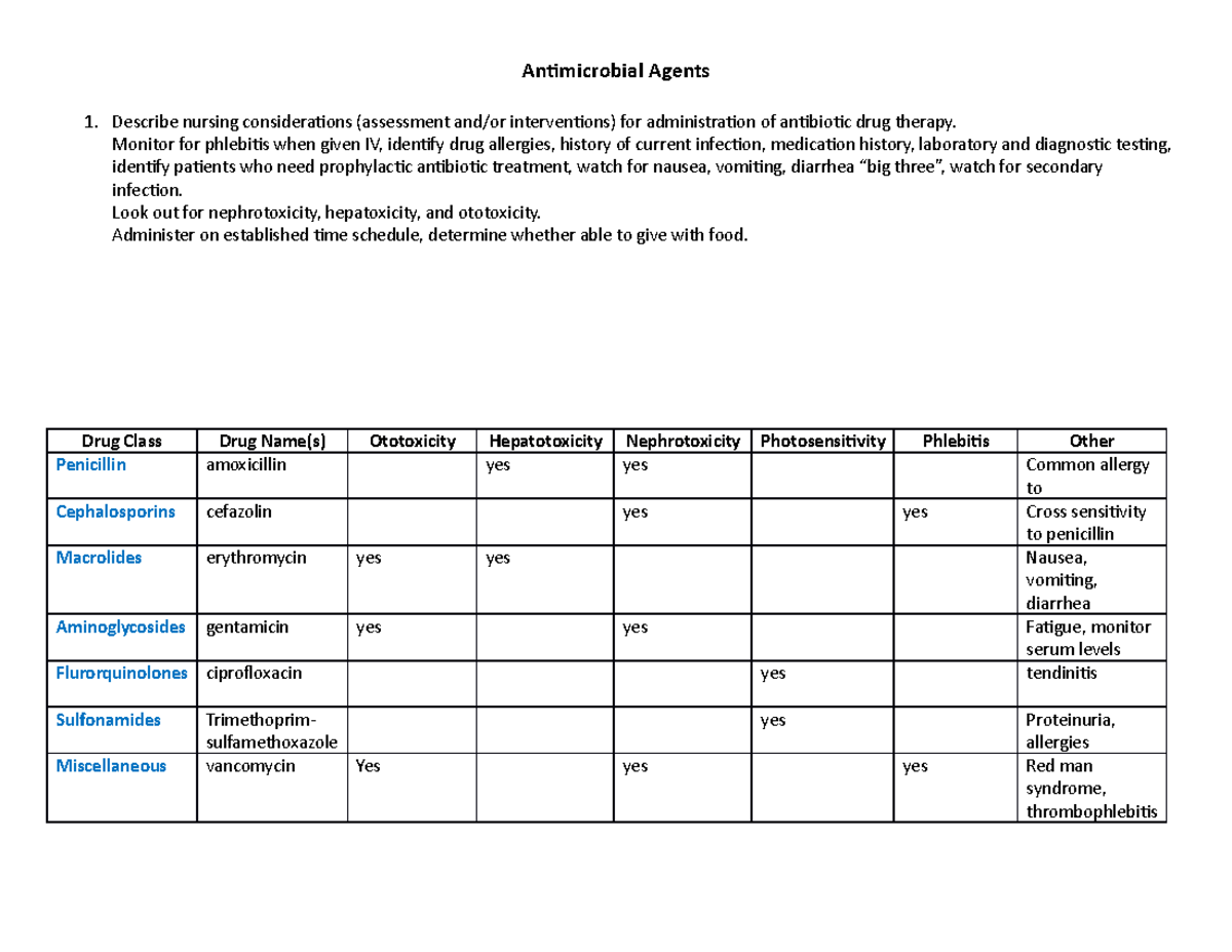 Antimicrobial Agents Drug details and study for pharmacology exam