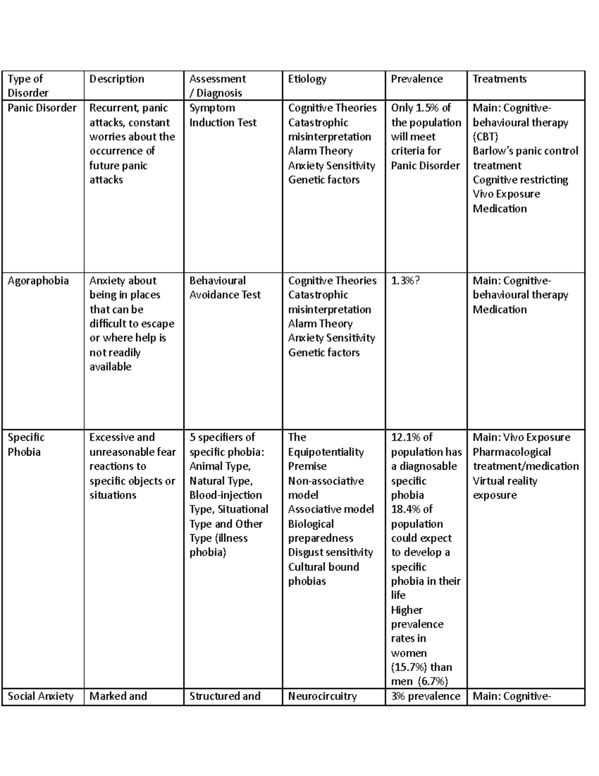 Type of Disorders Table Type of Disorder Description Assessment / Diagnosis Etiology