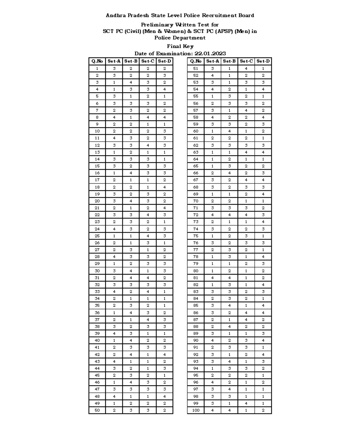 Final Key-PC PWT - UTIUI76RUR - Q Set-A Set-B Set-C Set-D Q Set-A Set-B ...