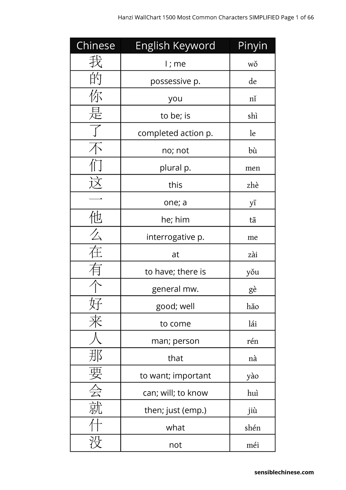 Hanzi - Most Common Characters Simplified - Chinese English Keyword ...