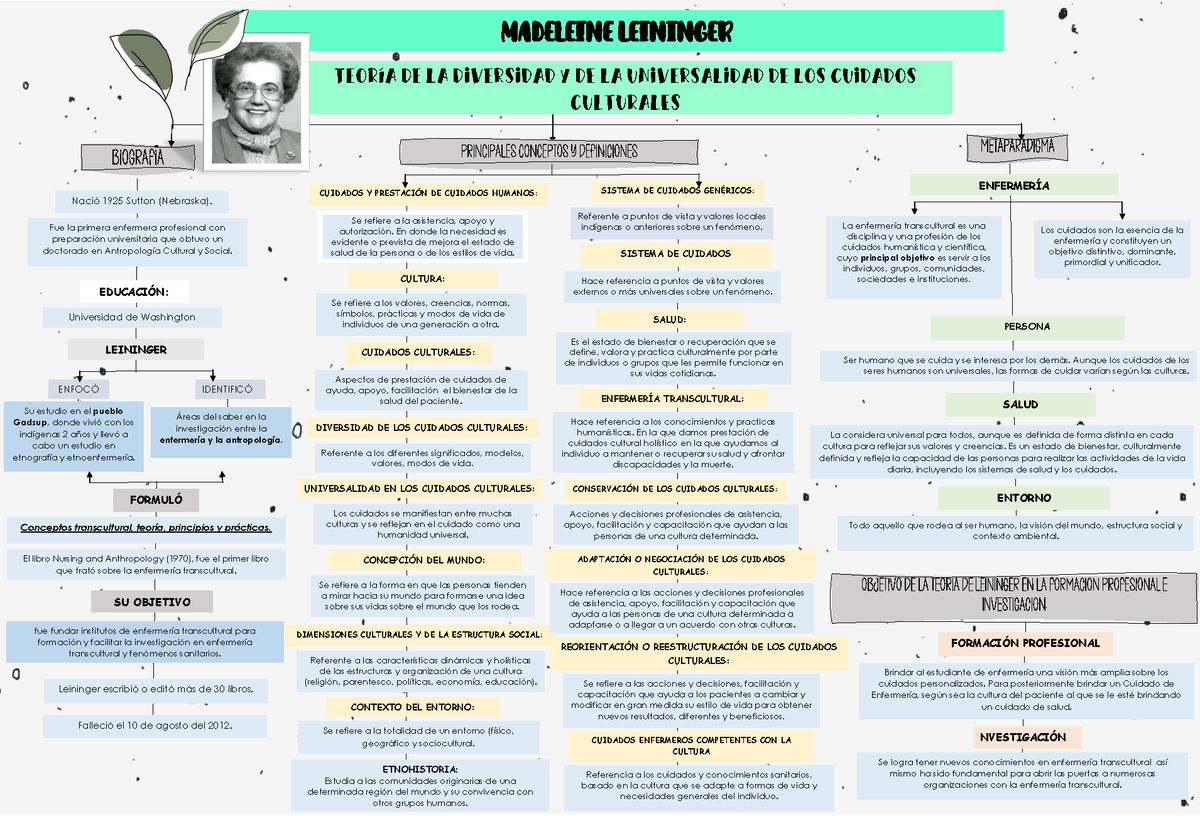 Mapa de Madeleine Leininger, Biografía, principales conceptos y  definiciones de la teoría, - Studocu