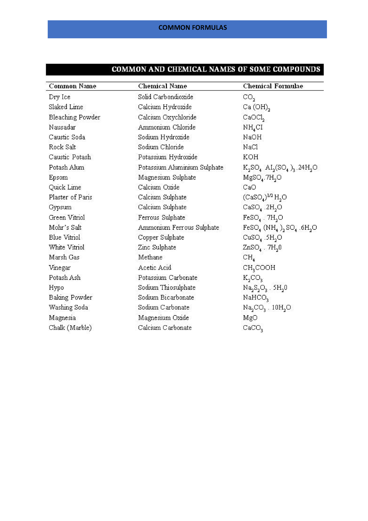 Notes- The first 20 elements of the periodic table have been tabulated ...