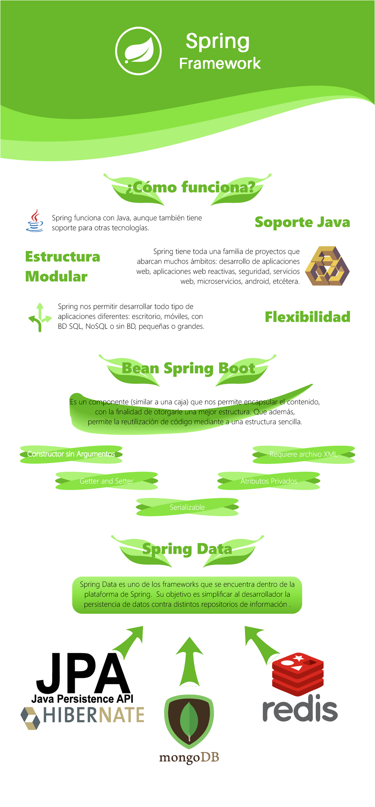 Infografía descriptiva del framework Spring Java Cómo funciona Spring funciona con Java