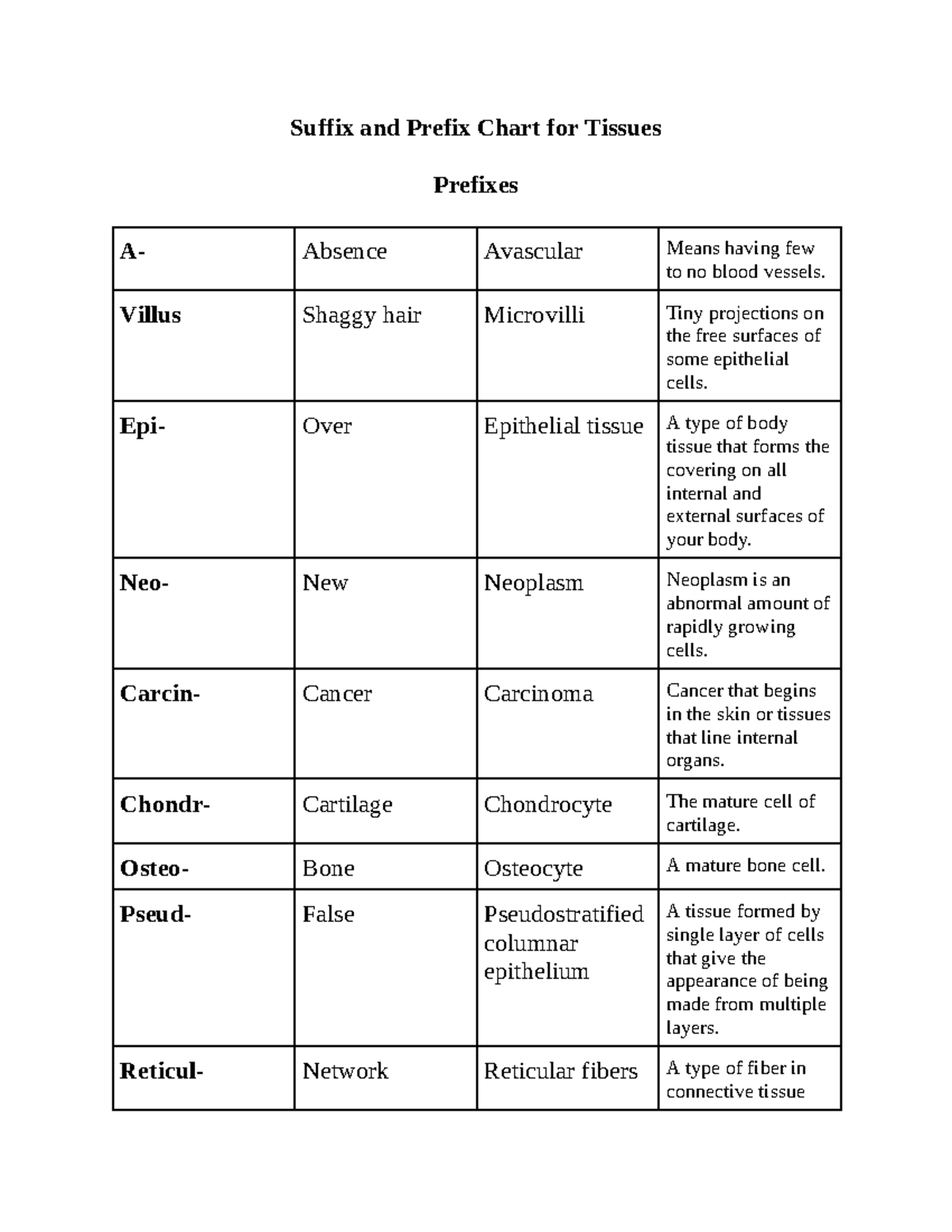 Suffix and Prefix Chart for Tissues Suffix and Prefix Chart for