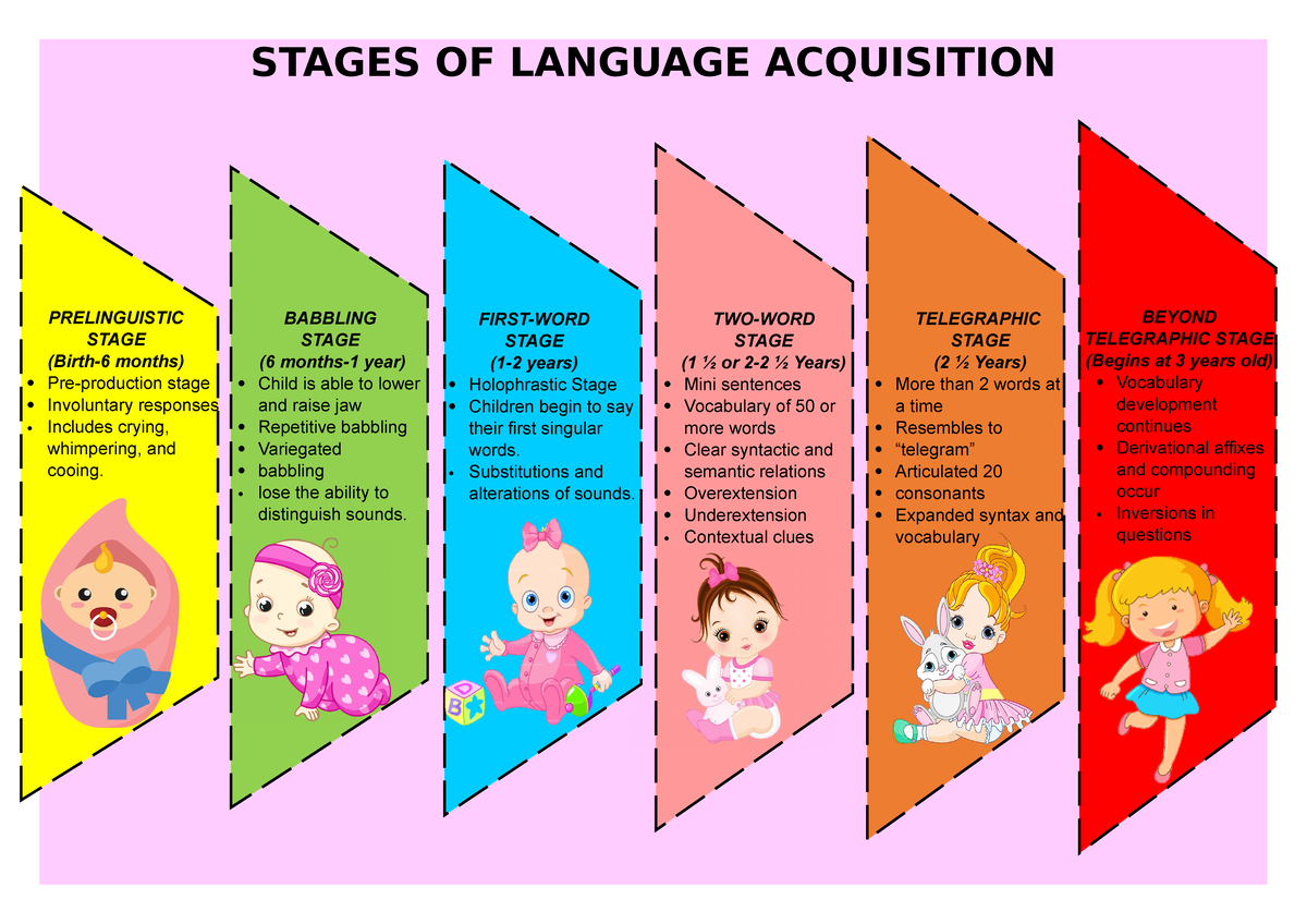 Developmental Stages Of Language Acquisition