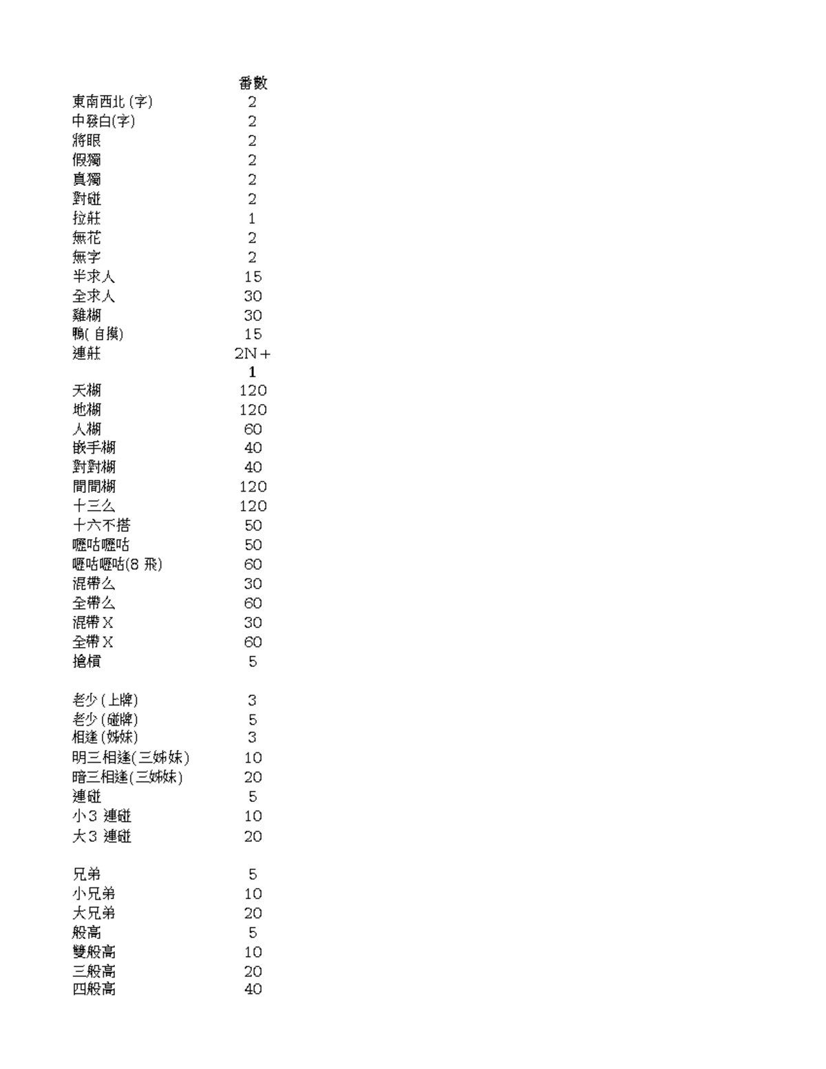 台灣麻雀番數表 (單式) - aa bbjhgkhg hgfjfgfds - 番數 底 東南西北 (字) 中發白(字) 將眼 假獨 真獨 對碰 ...