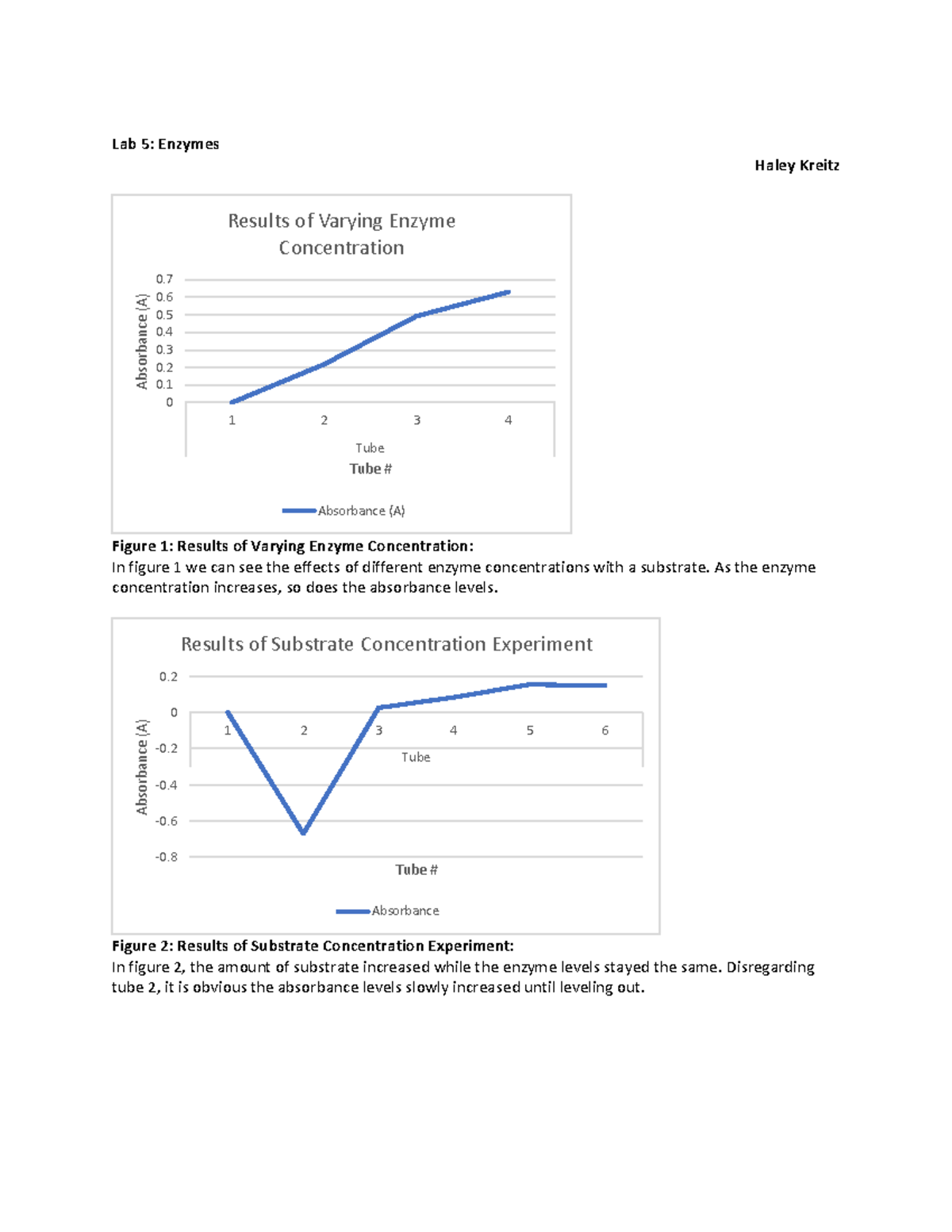 Biolab Enzymes Work Lab 5 Enzymes Haley Kreitz Figure 1 Results of