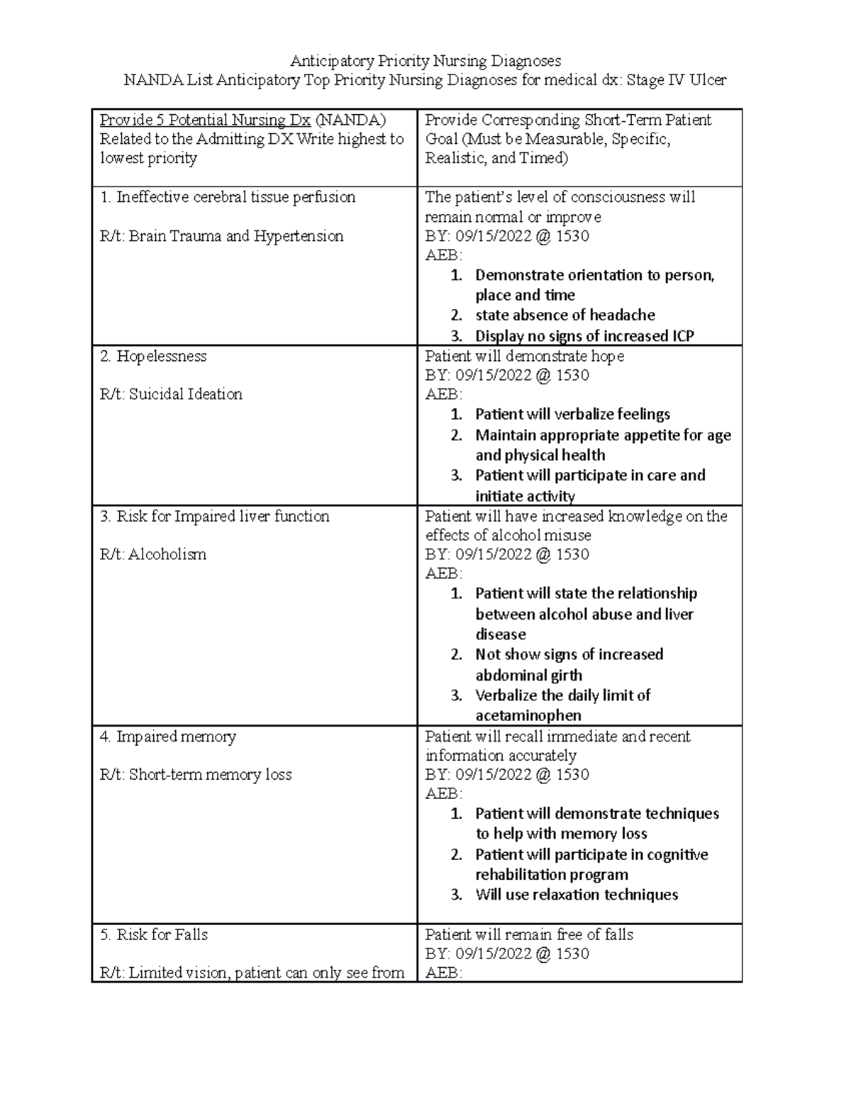 Anticipatory nursing diagnoses Anticipatory Priority Nursing