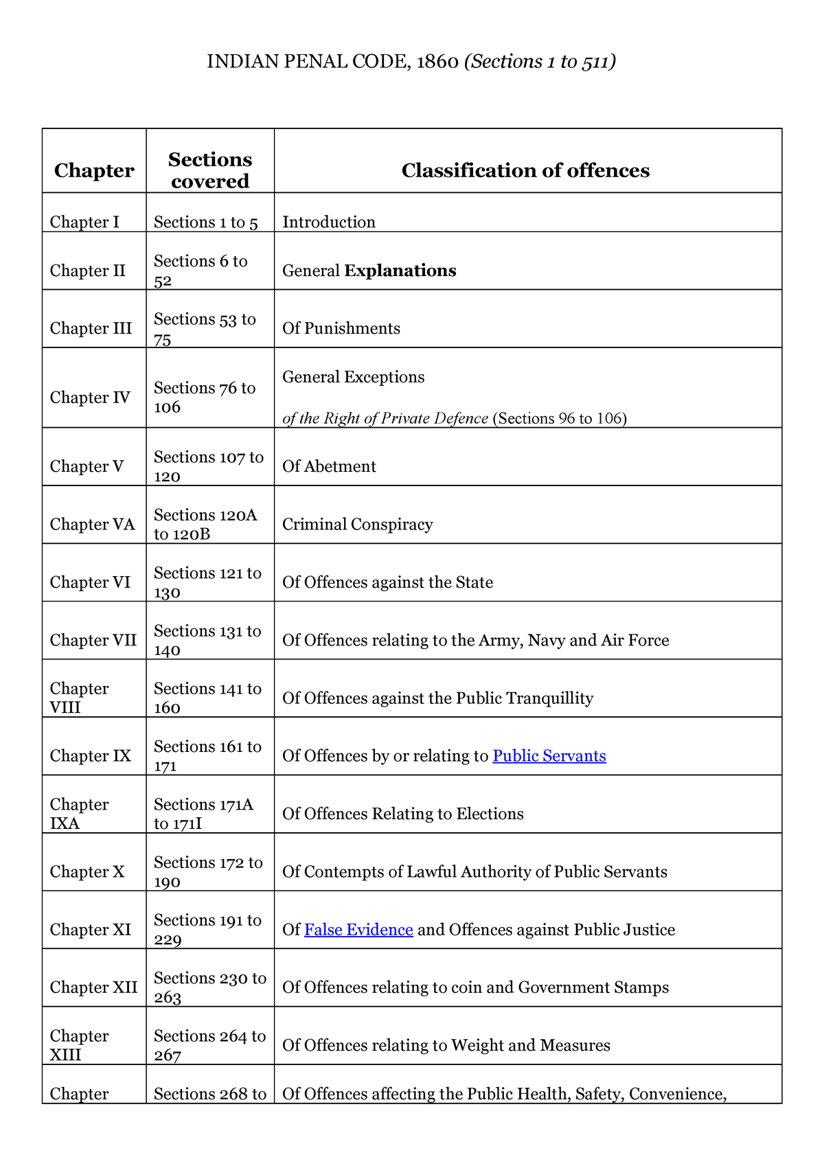 indian-penal-code-chapters-and-ammendments-indian-penal-code-1860