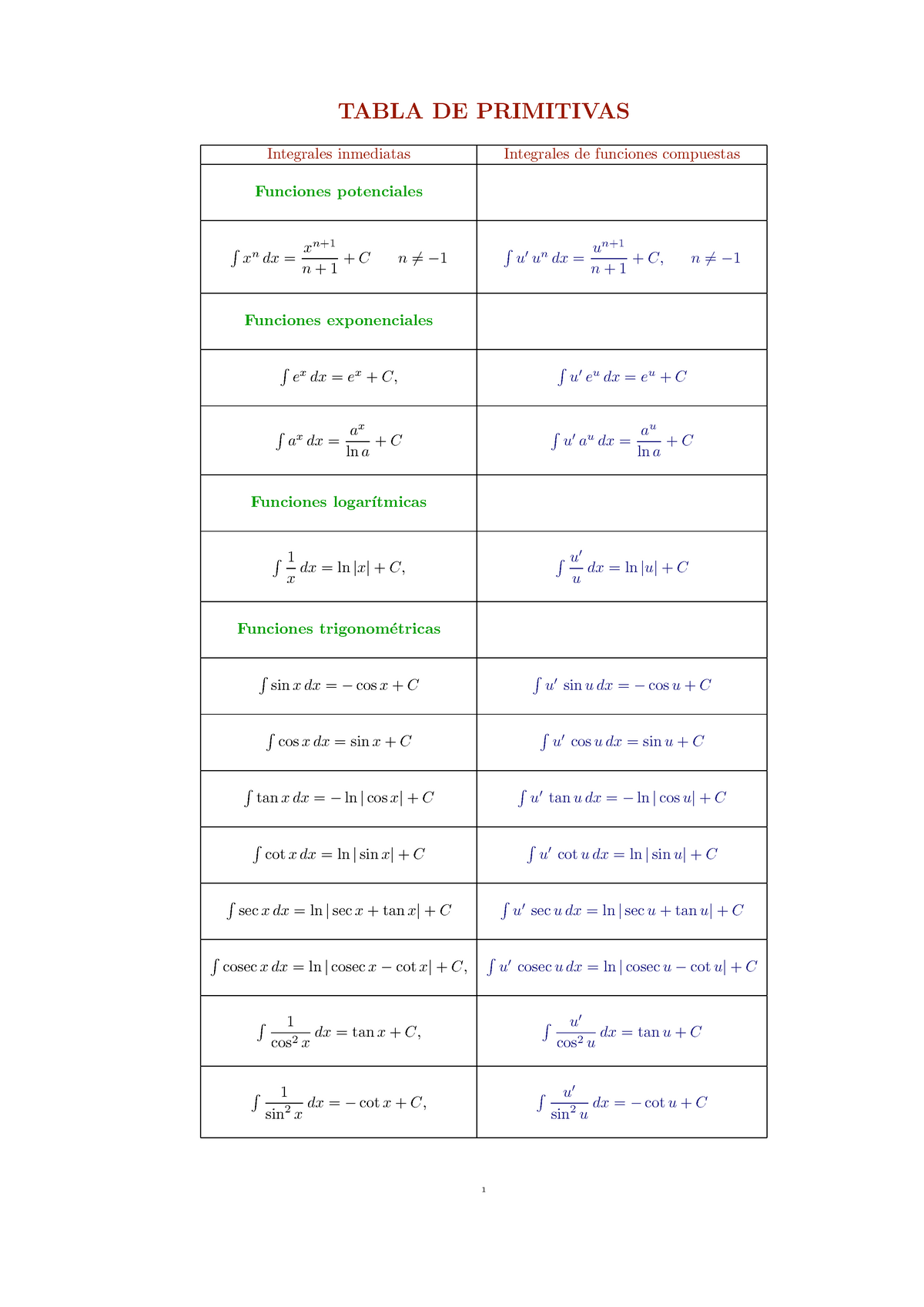 Tabla De Integrales Inmediatas 6385