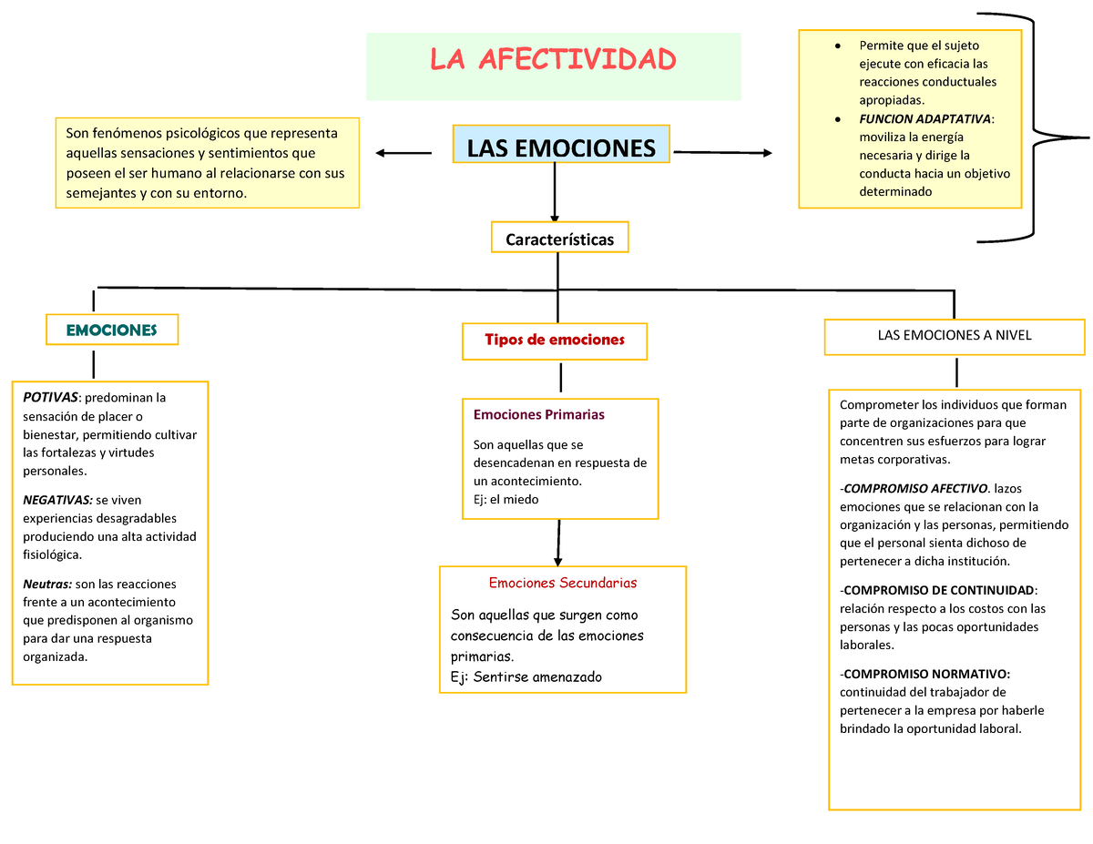 Mapa Conceptual De Las Emociones Las Emociones Son FenÛmenos PsicolÛgicos Que Representa 6265