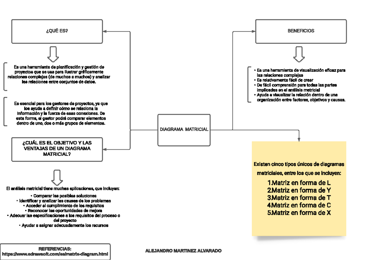 Diagrama Matricial - Página 2 - DIAGRAMA MATRICIAL ¿QUÉ ES? Es una ...