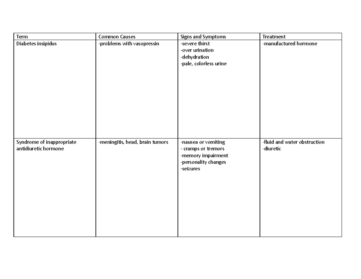 Patho Term Chart copy - Term Common Causes Signs and Symptoms Treatment ...