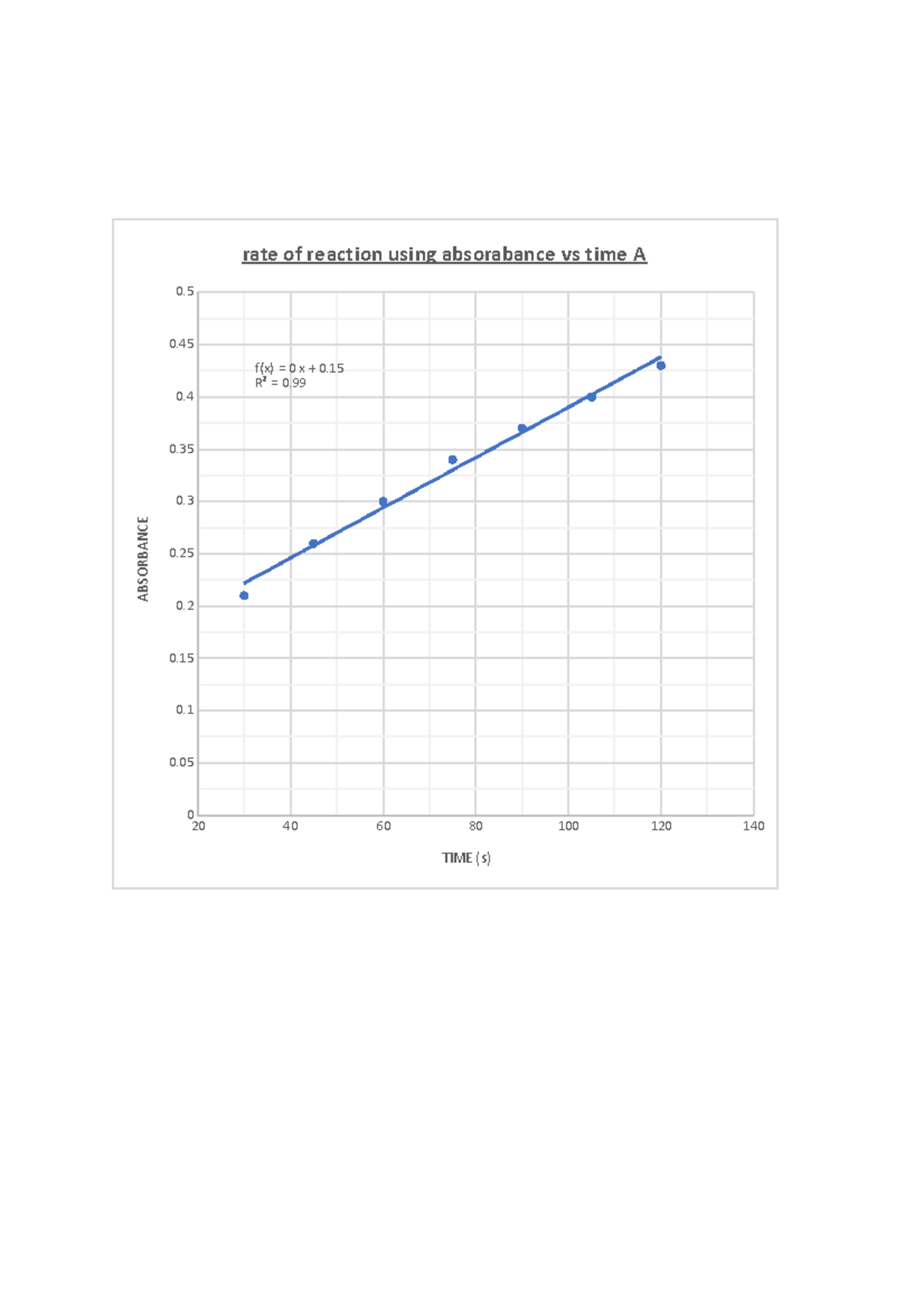 Experiment 6 vivy - rate of reaction using absorabance vs time A 0. 0 ...