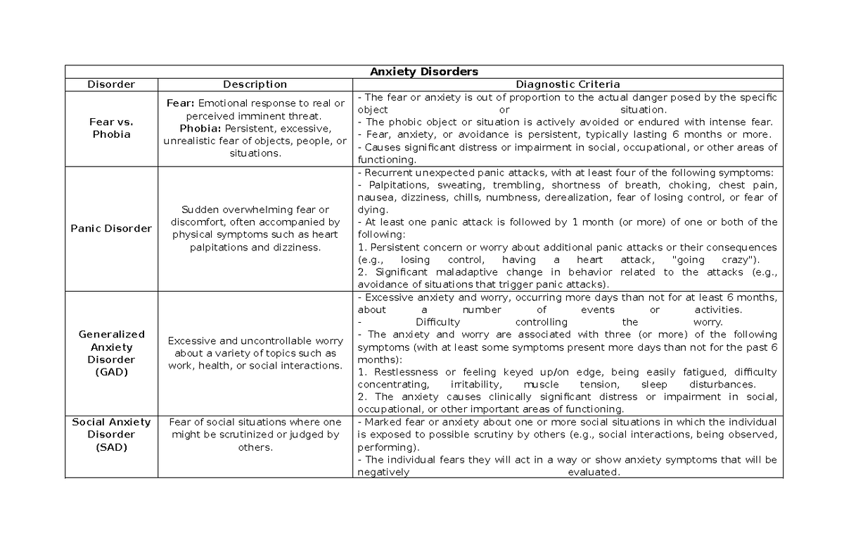 Table of Disorders (4.1 & 4.2) - Anxiety Disorders Disorder Description ...