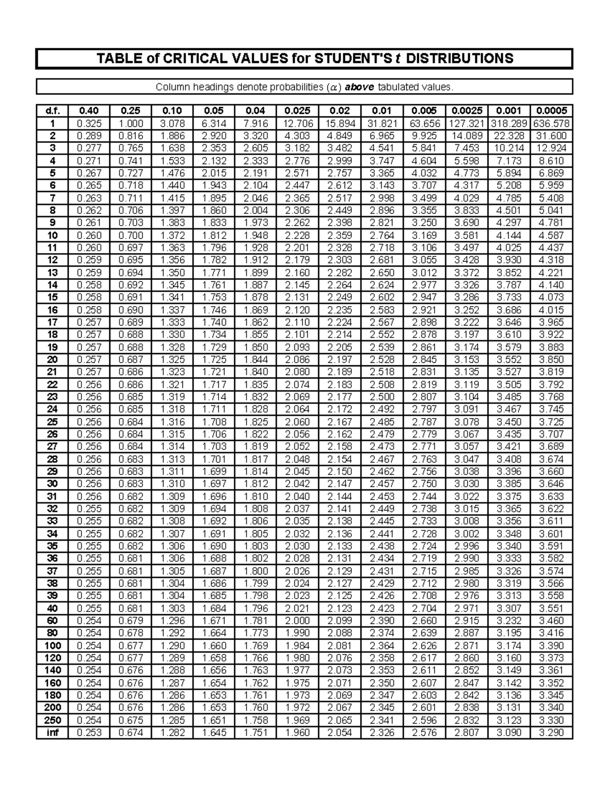 Student-t-Tabelle - Student t table - Column headings denote ...