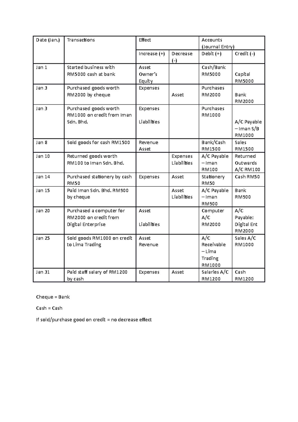 Acc117 Q1 - Account business transactions - Date (Jan.) Transactions ...