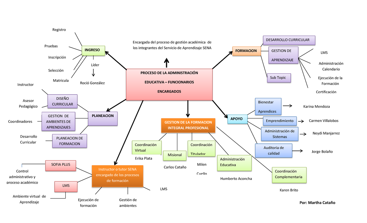 MAPA Mental Proceso DE LA Admon Educativa - PROCESO DE LA ...