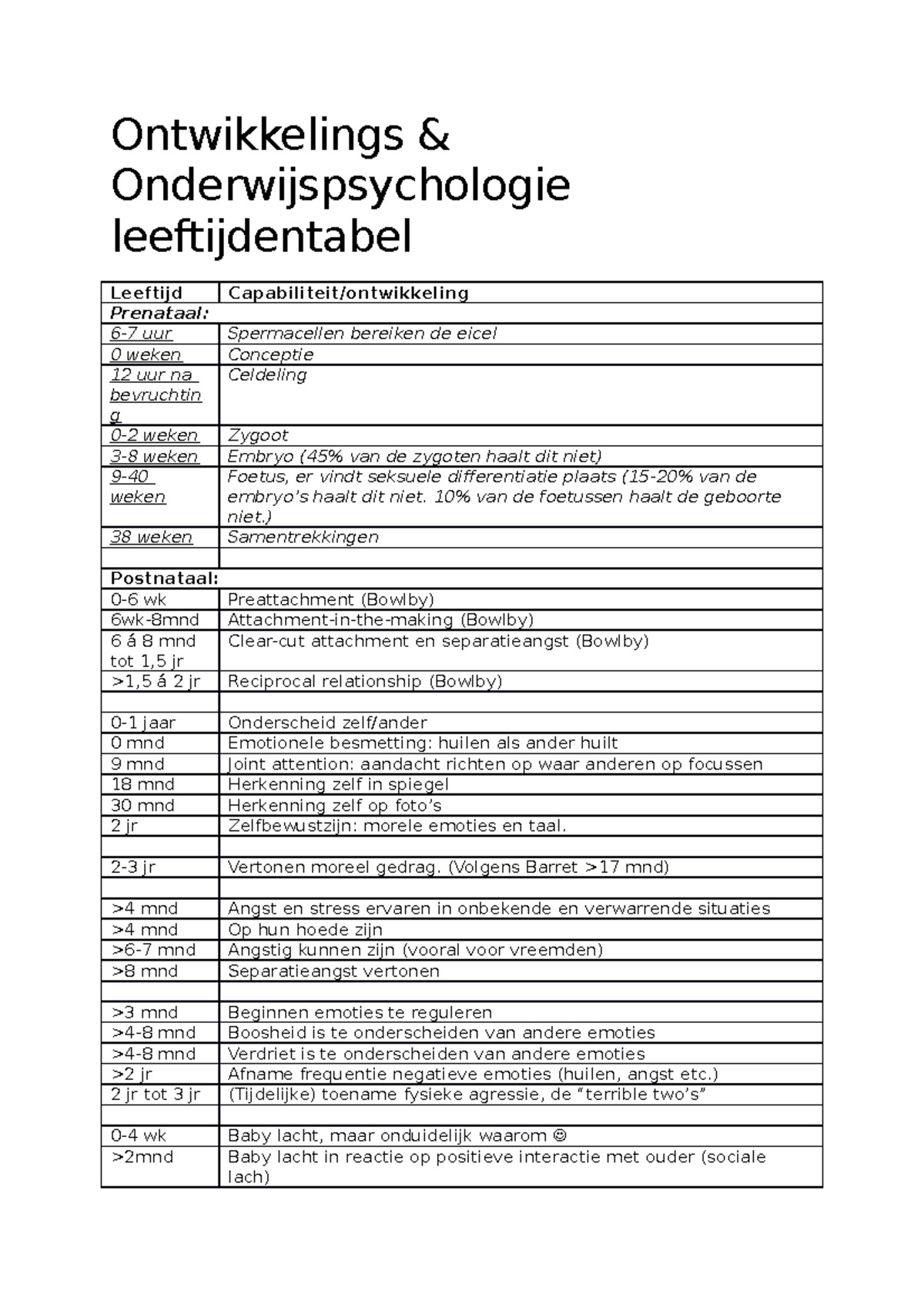 Samenvatting - Ontwikkeling Per Leeftijd - Ontwikkelings ...