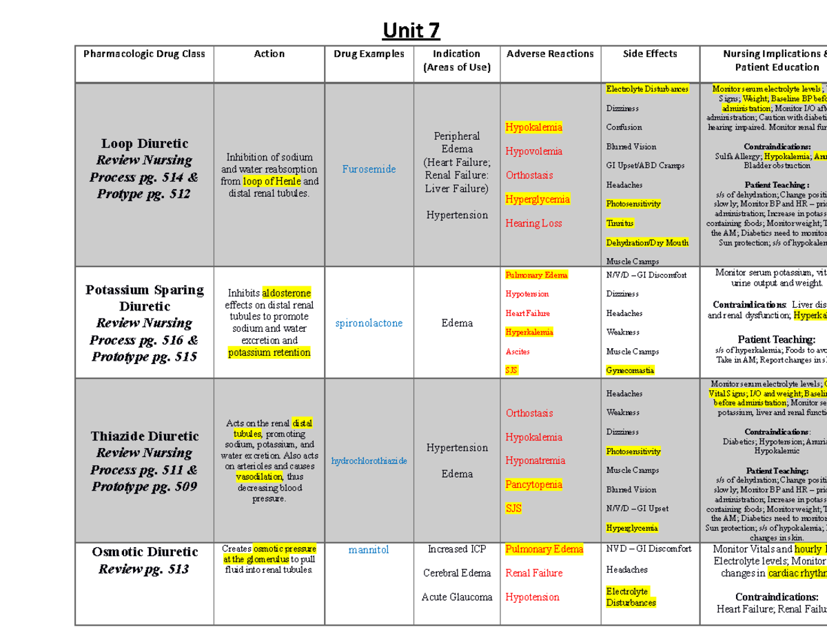 Unit 7 Table Notes Unit 7 Pharmacologic Drug Class Action Drug