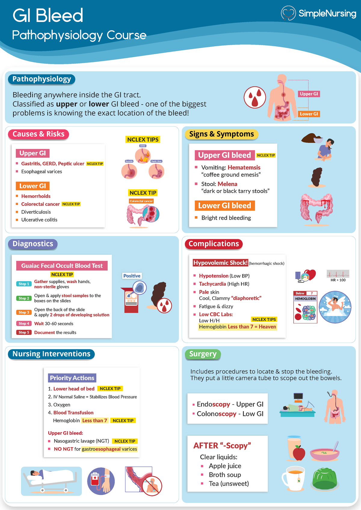 11. GI Bleed - Nursing - GI Bleed Pathophysiology Course Bleeding ...