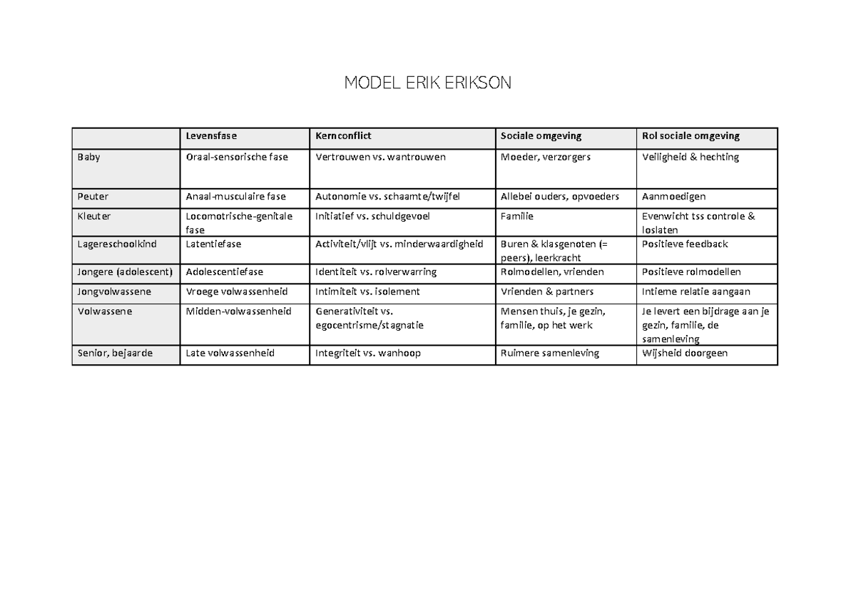 Model erik erikson Psychologie UGent StuDocu
