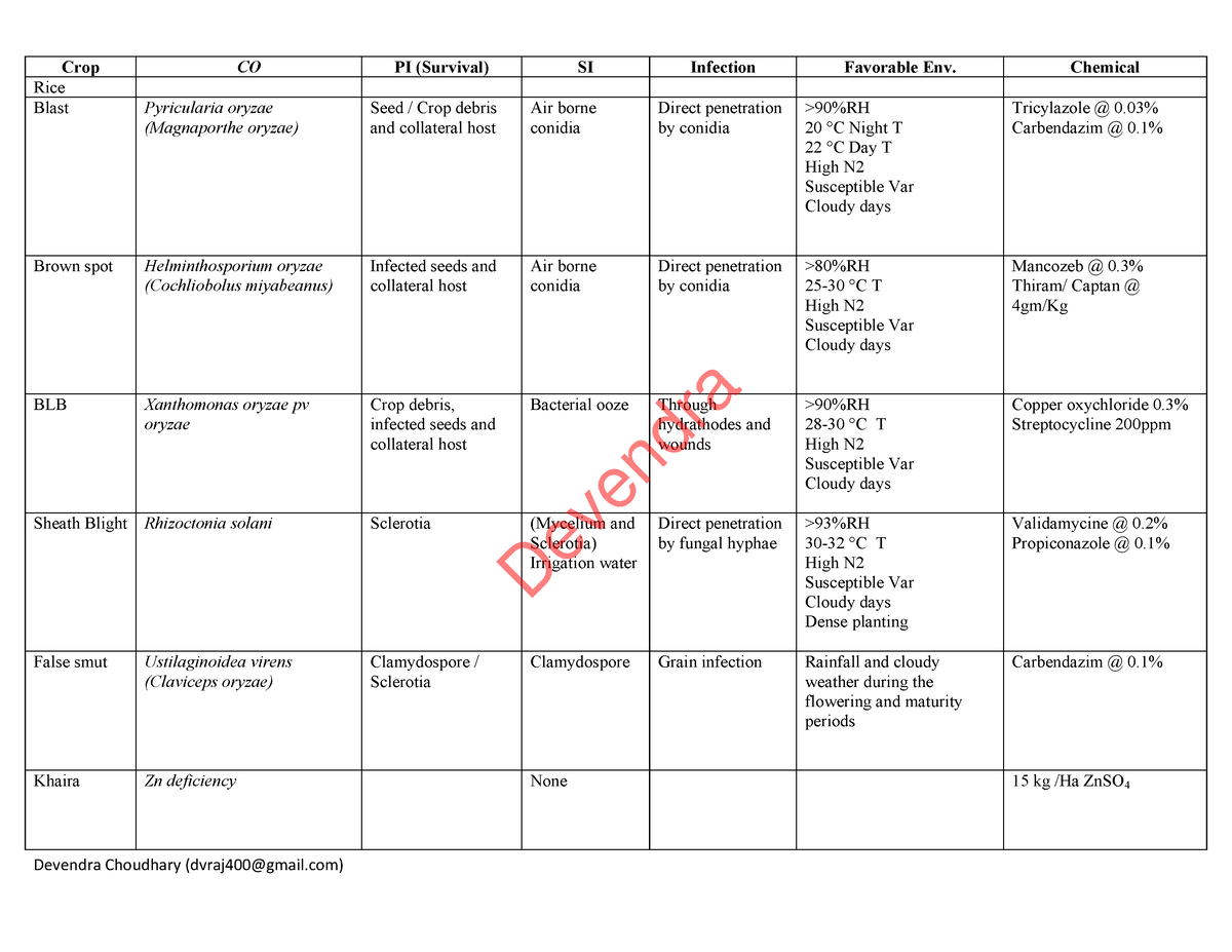 Ppath-311 Chart (2)-1 - Pathology - Crop CO PI (Survival) SI Infection ...