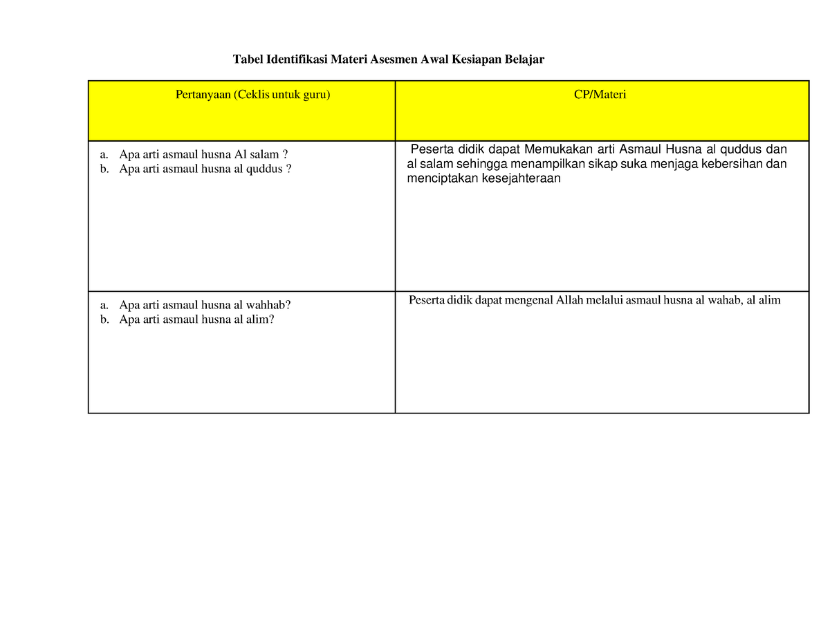 LK 6a, 6b YANG Benar Itnaz - Tabel Identifikasi Materi Asesmen Awal ...