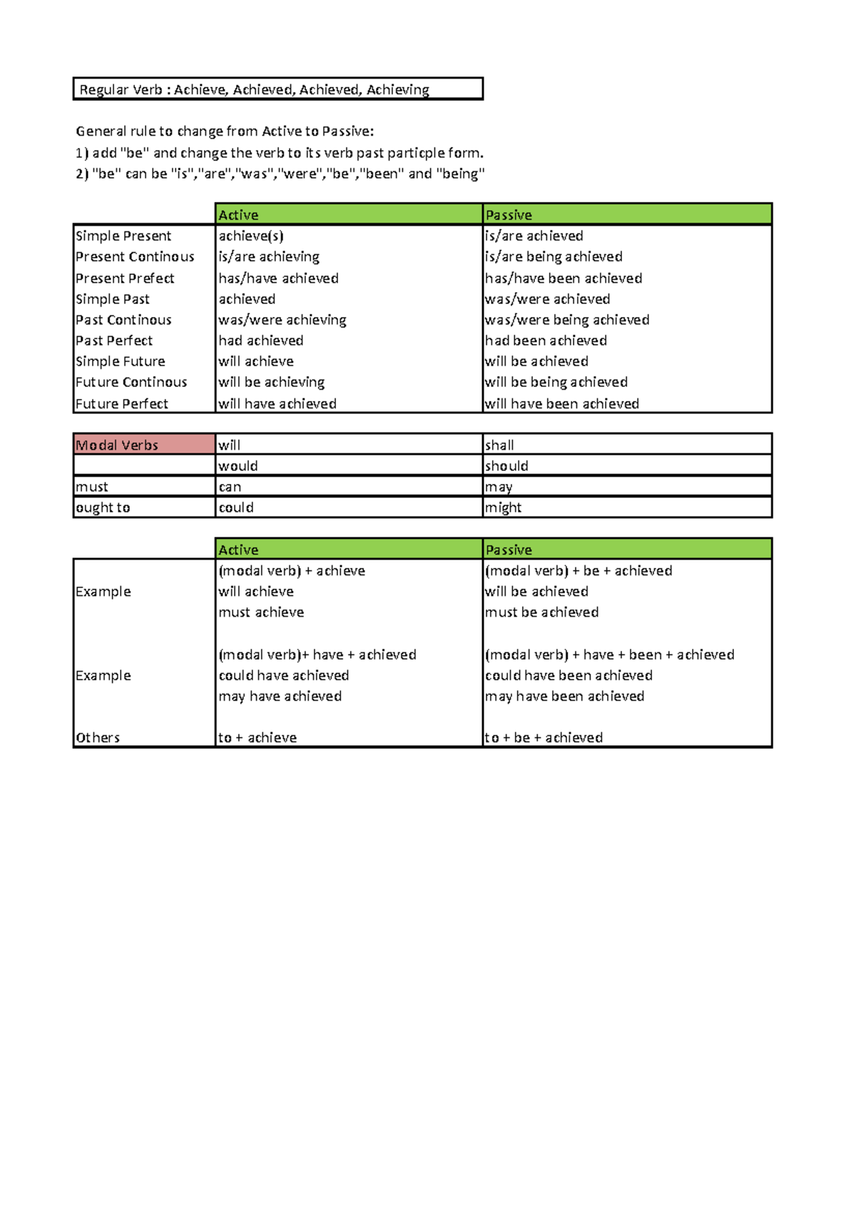 Extra Notes - Active Passive Voice - General rule to change from Active ...