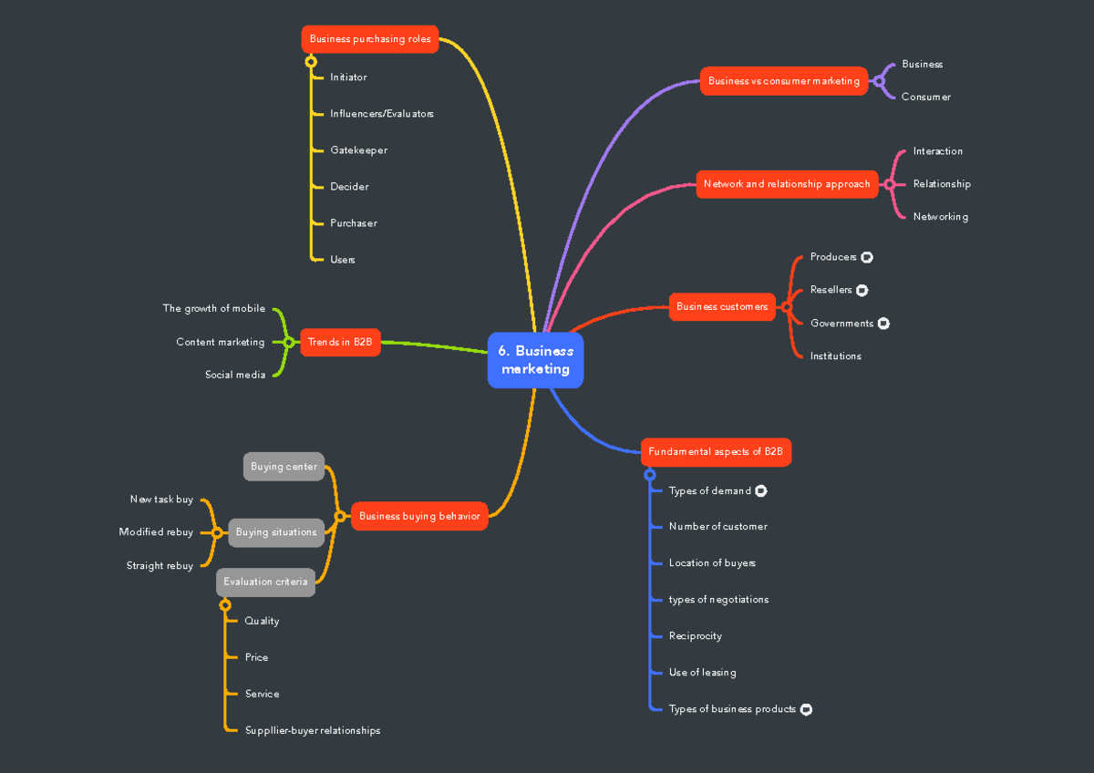 6. Business Marketing - This Mind Map Summarize Chapter 6 Of The ...