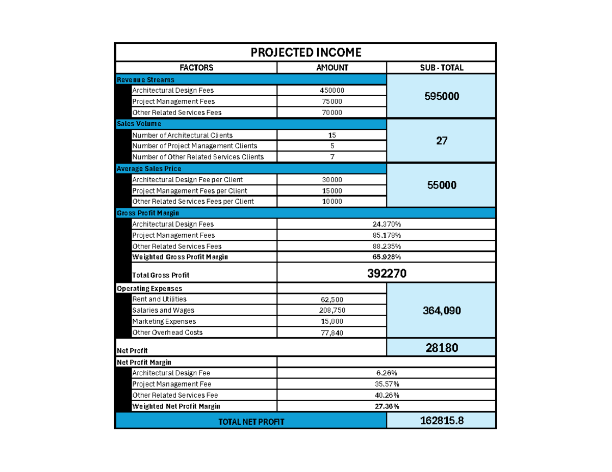 Projected Income Begino - AMOUNT SUB - TOTAL Architectural Design Fees ...