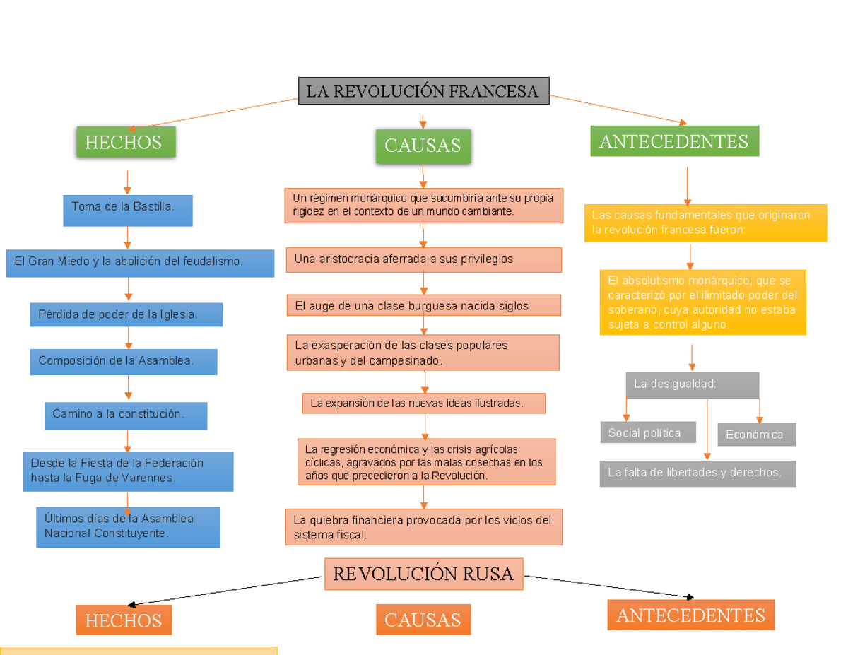 Revolución Francesa Y RUSA Mapas Conceptuales LUIS Obando - LA ...