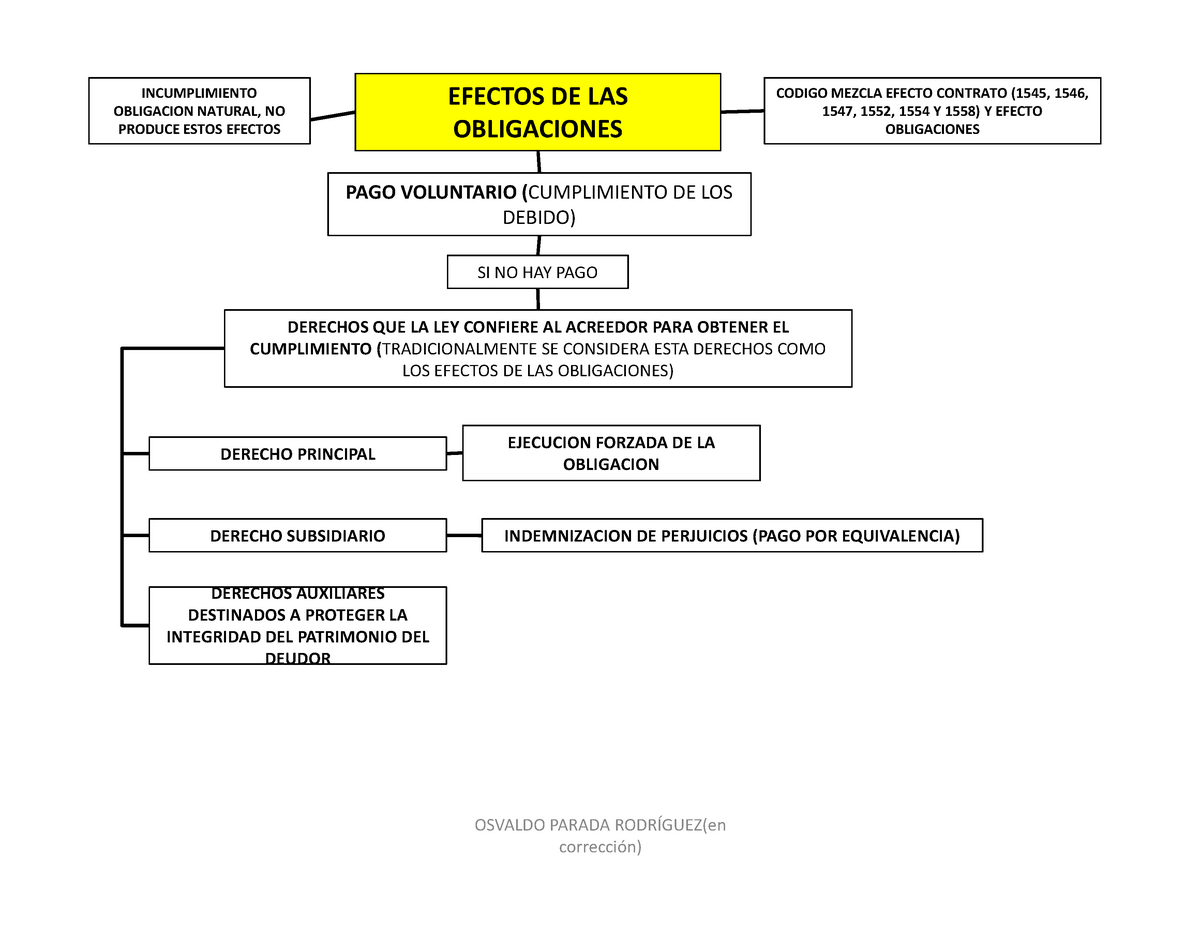 Esquemas Responsabilidad Contractual Efectos De Las Obligaciones Incumplimiento Obligacion 3254