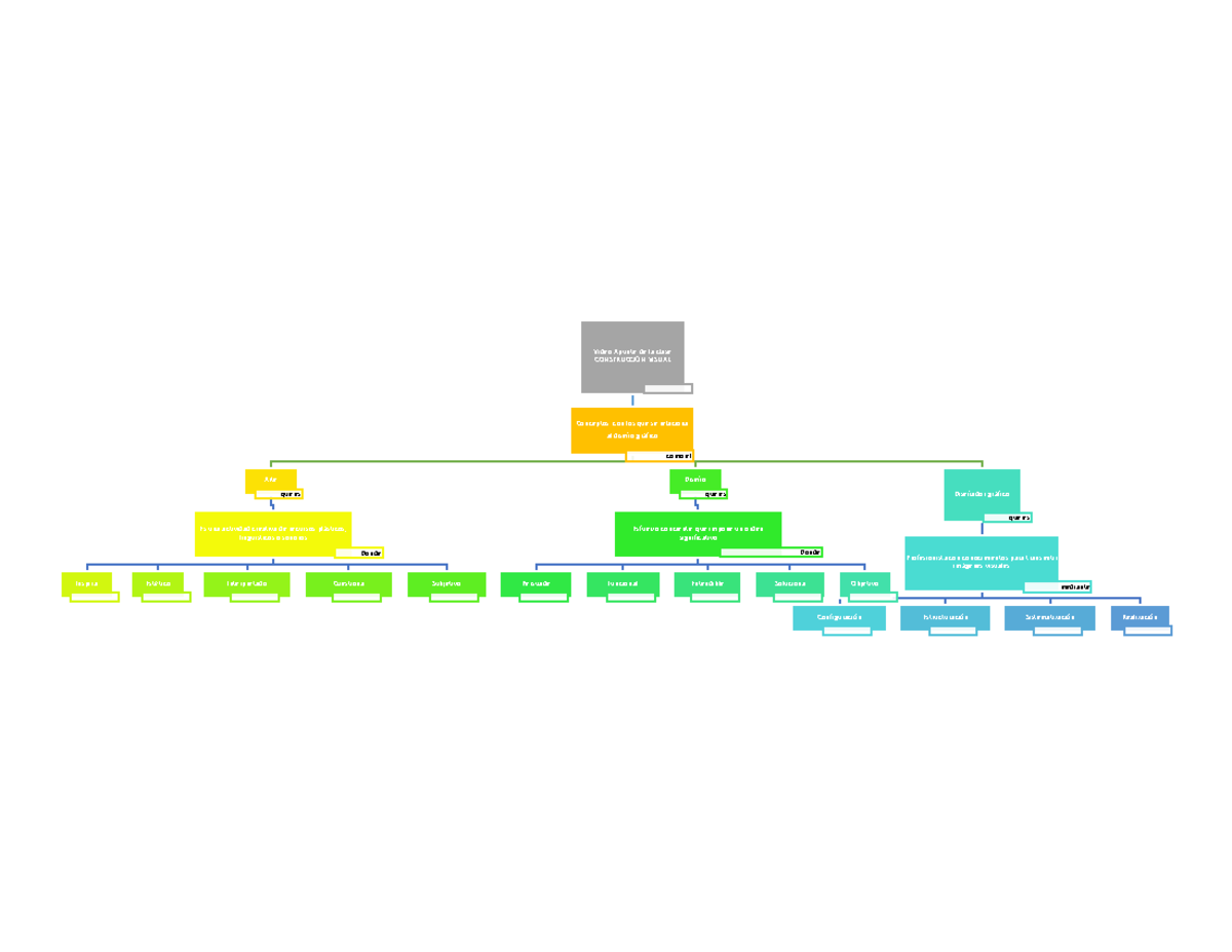 Mapa conceptual consstrucción visual - Video Apunte de la clase ...