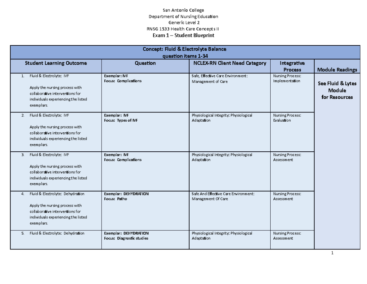 RNSG 1533 Exam 1 - Student Blueprint Fall 2021 - San Antonio College ...