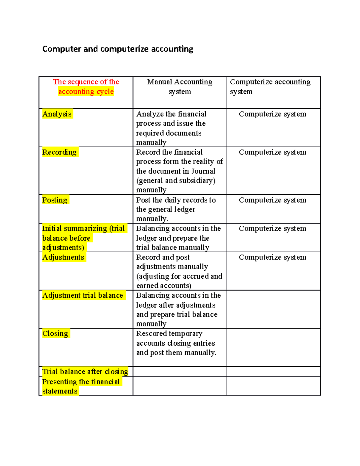 Computer and computerize accounting - Computerize system Initial ...