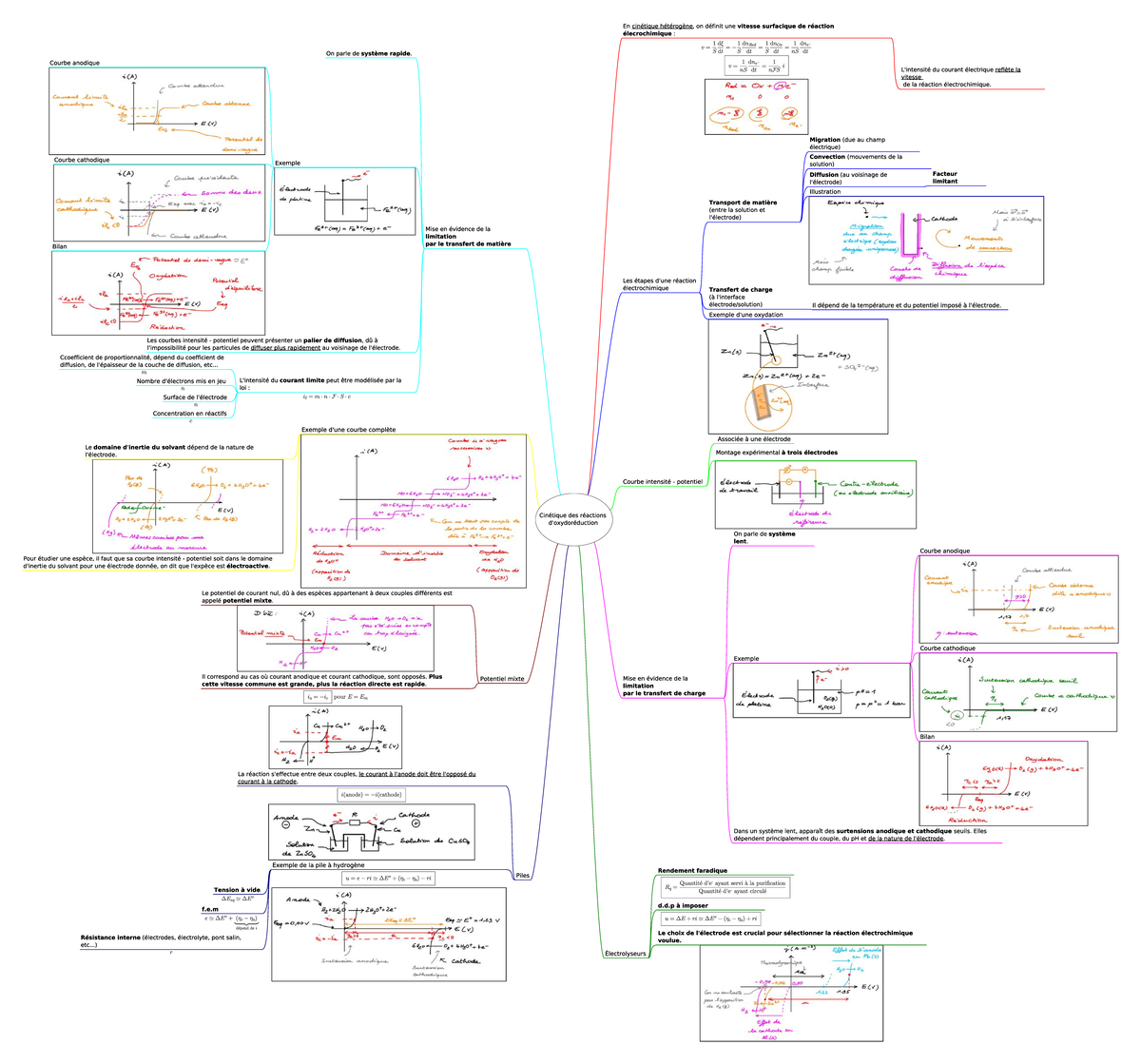 Cinetique des reaction d oxydoreduction carte heuristique ...