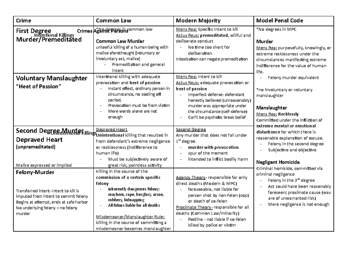 CRIM LAW Charts Crime Common Law Modern Majority Model Penal Code