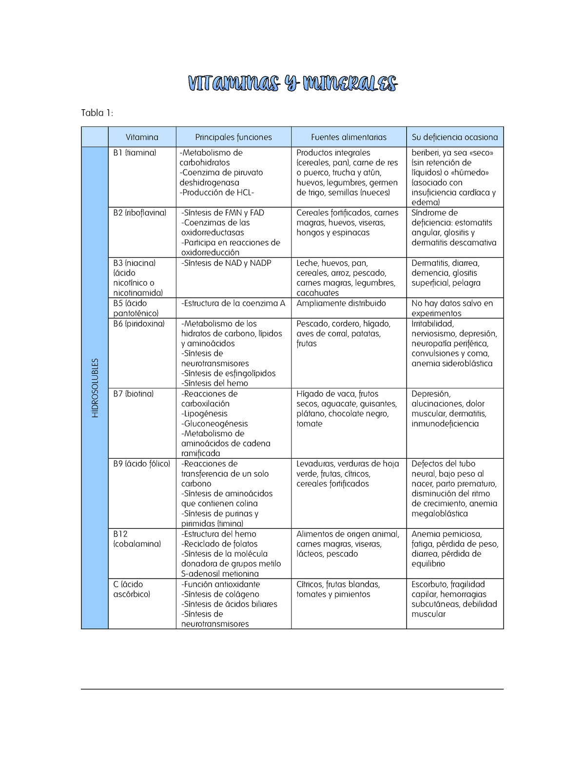 Tabla De Vitaminas Y Minerales - Tabla 1: Vitamina Principales ...