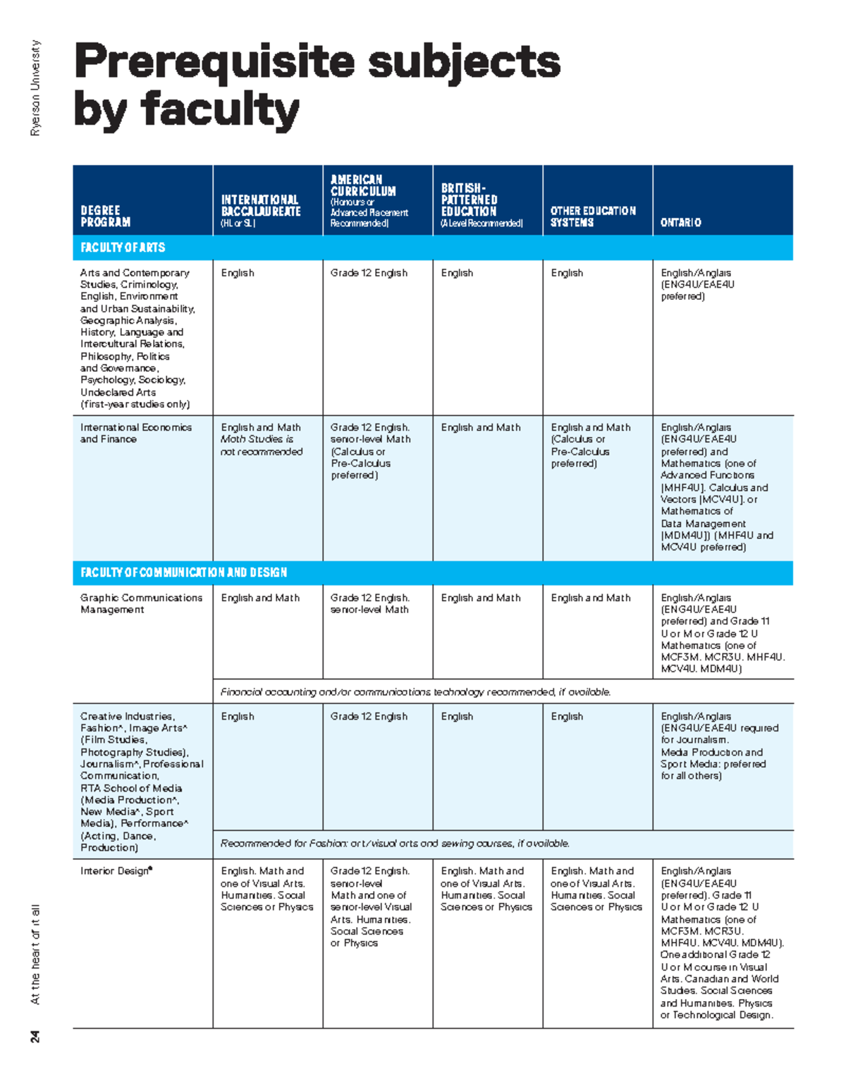 Intl-prereq-2020 - At the heart of it all Ryerson University ...