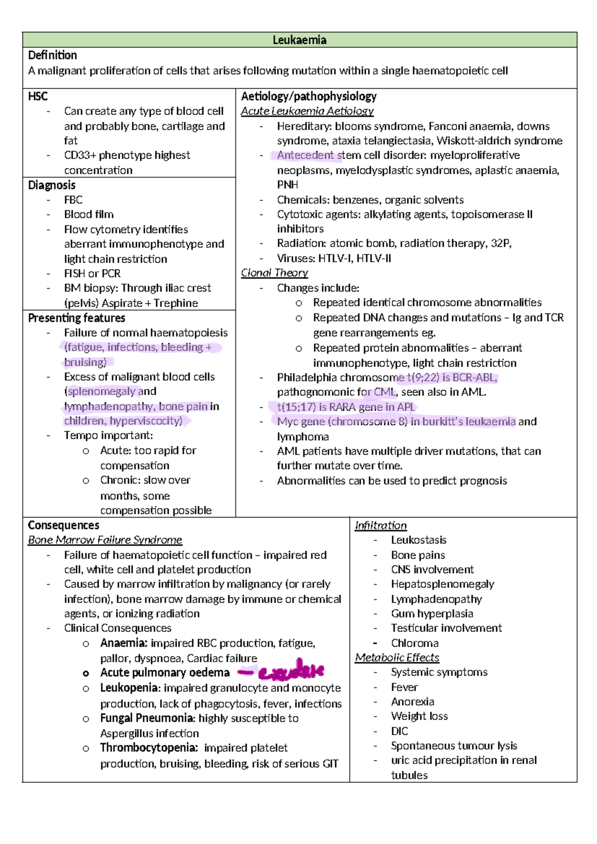 Leukaemia - Lecture and tutorial notes - Leukaemia Definition A ...
