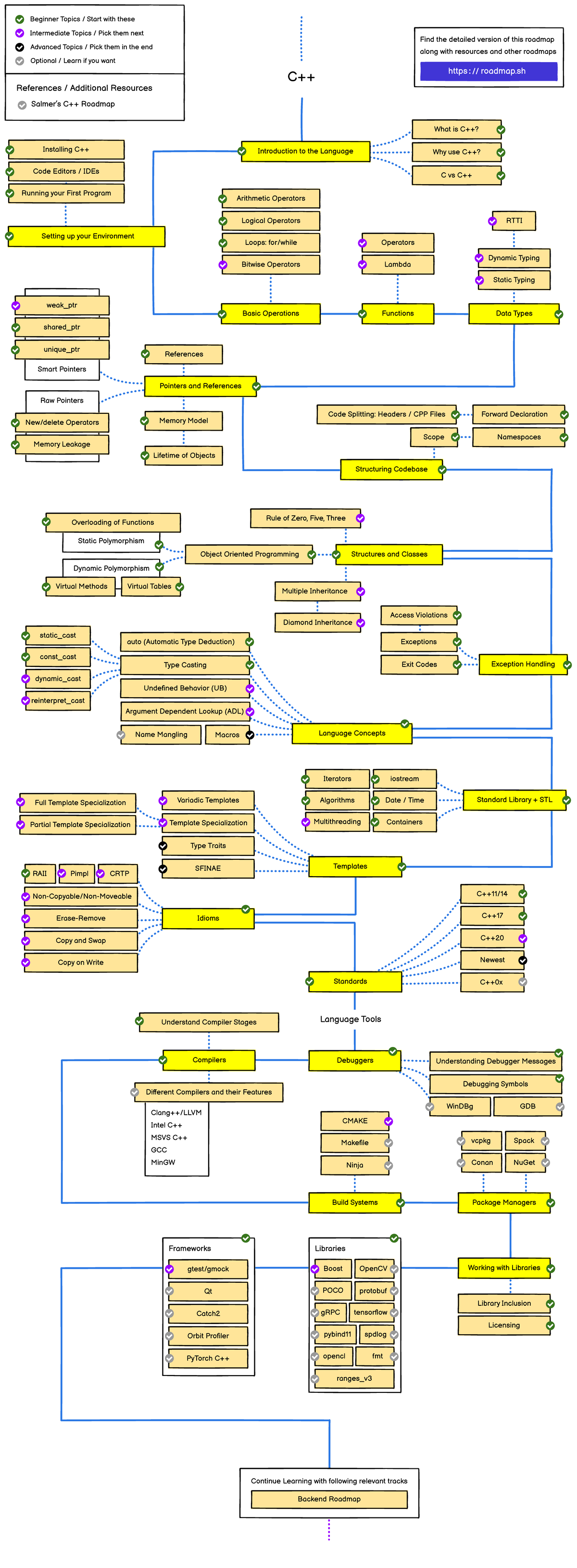 C++ Roadmap - C++ Introduction to the Language Find the detailed ...