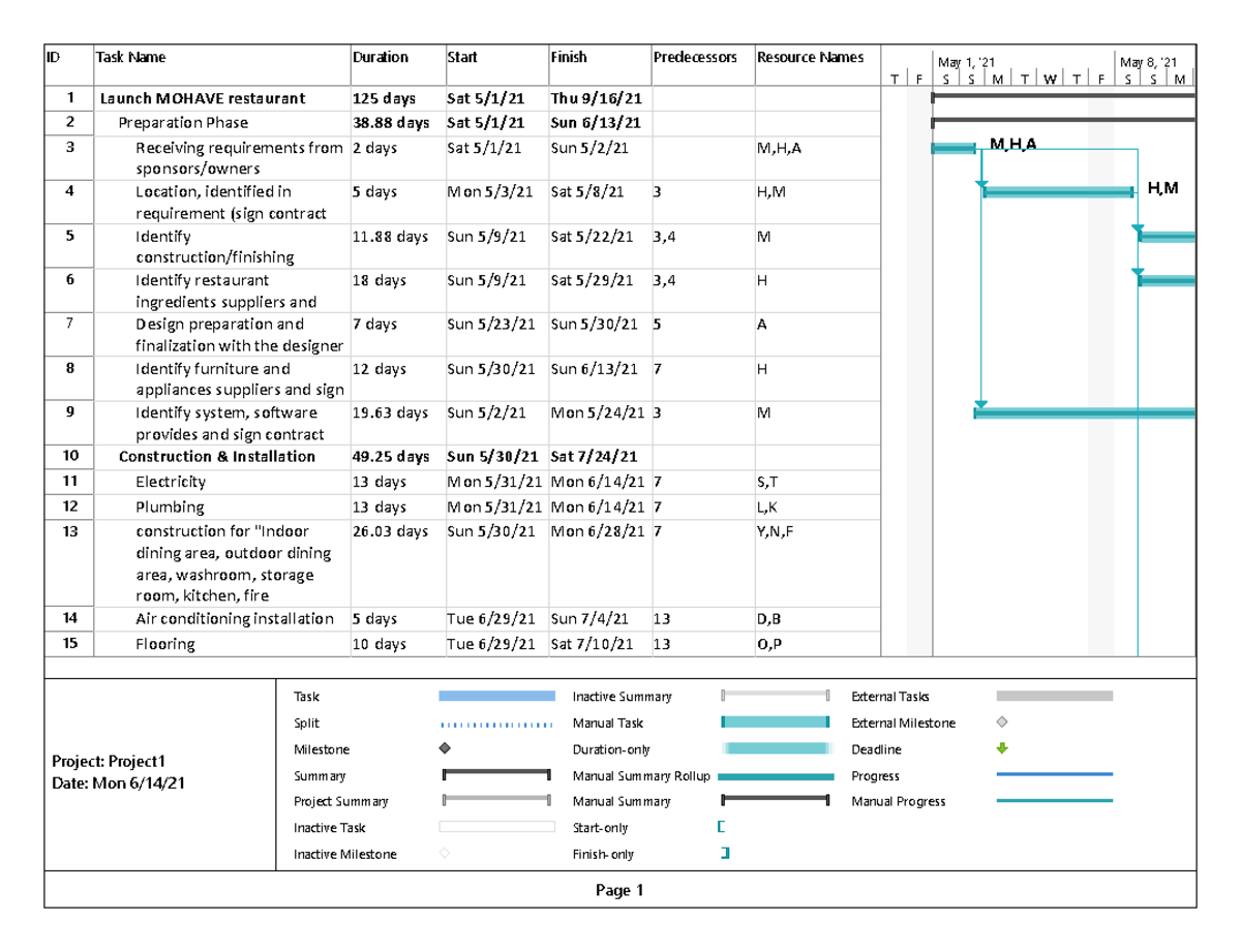 01, Launch Mohave restaurant - with Resources - ID Task Name Duration ...